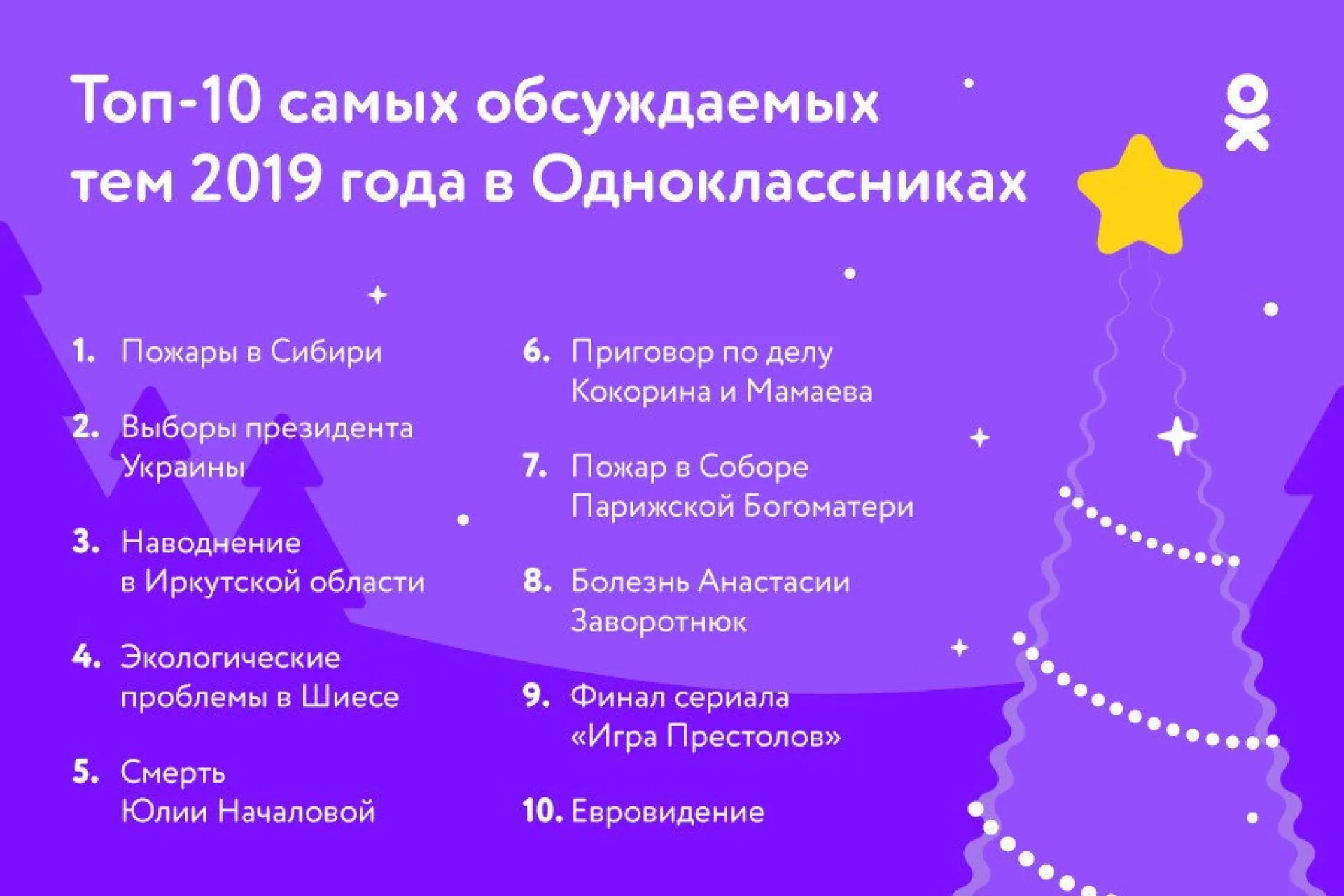 Пожары в Сибири, Нотр-Дам и «Игра престолов»: «Одноклассники» назвали топ-10 самых обсуждаемых событий года Пожары в Сибири, Нотр-Дам и «Игра престолов»: «Одноклассники» назвали топ-10 самых обсуждаемых событий года