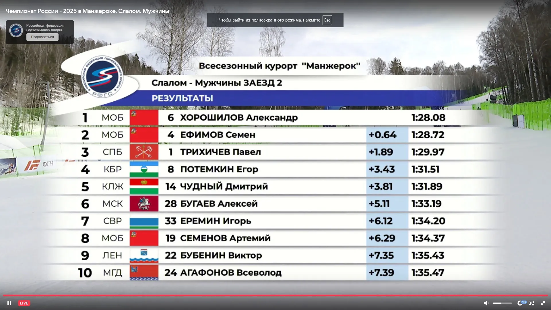 Александр Хорошилов выиграл чемпионат России по слалому в Манжероке Александр Хорошилов выиграл чемпионат России по слалому в Манжероке