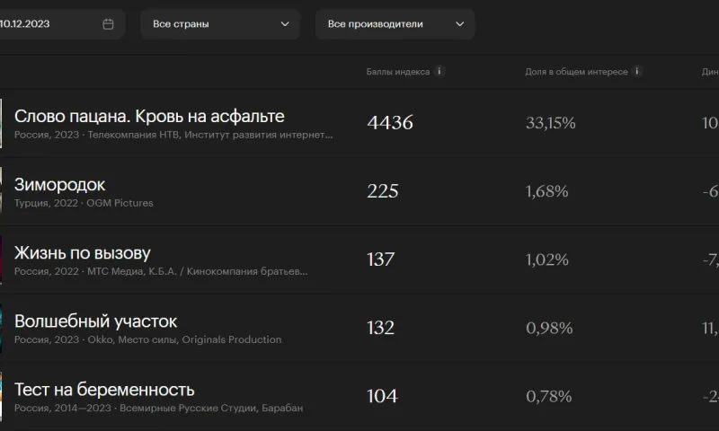 Сериал «Слово пацана» установил абсолютный рекорд по популярности в России