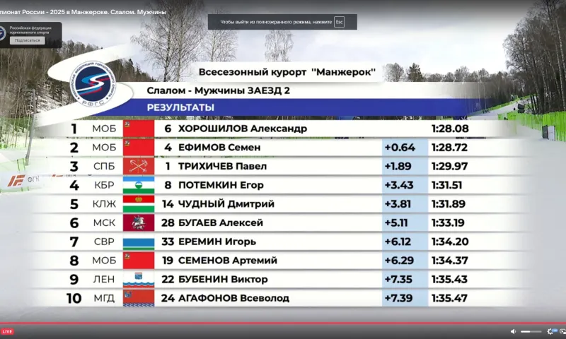 Александр Хорошилов выиграл чемпионат России по слалому в Манжероке